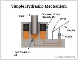 Hydraulic Lift Systems