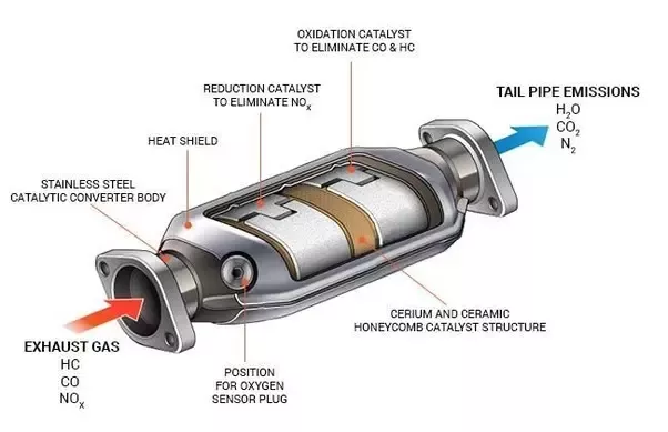 Some Standard Features Of Catalytic Converters Include: