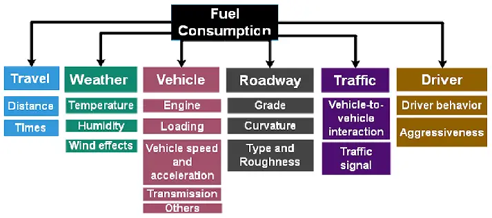 Factors Affecting Fuel Choice: