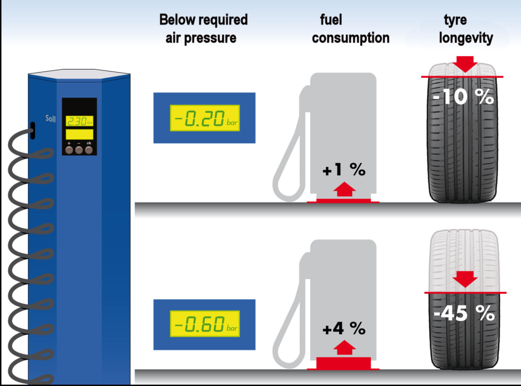 Proper Tire Pressure Fuel Efficiency